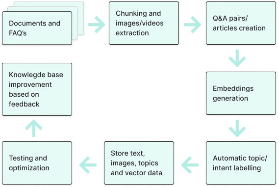 Diagram of AI workflow